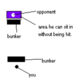Bad angle: the opponent has a wide area behind his bunker where he cannot be hit