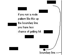 Figure 5: running up near the boundary line lowers your chance of getting hit